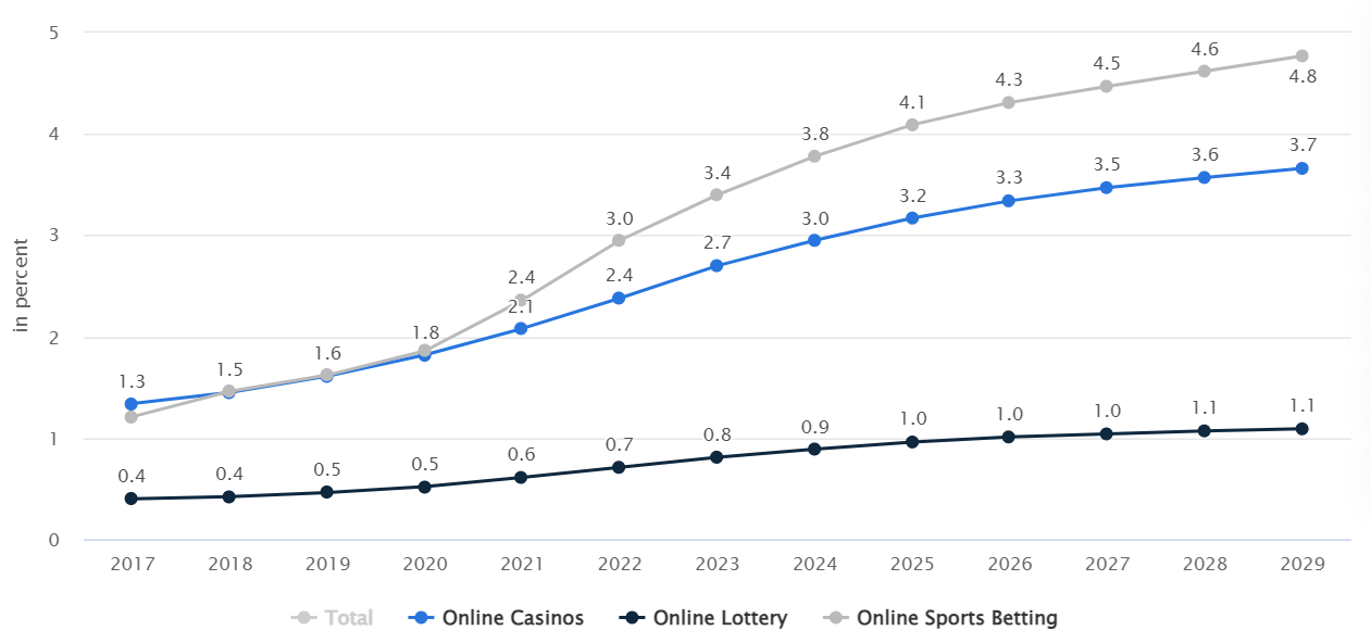 iGaming в цифрах: итоги 2024 года для индустрии