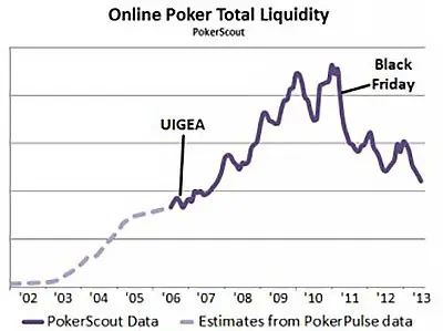 История гемблинга, часть 2: покерный бум, live-casino, лицензирование и регуляция в 2000–2010