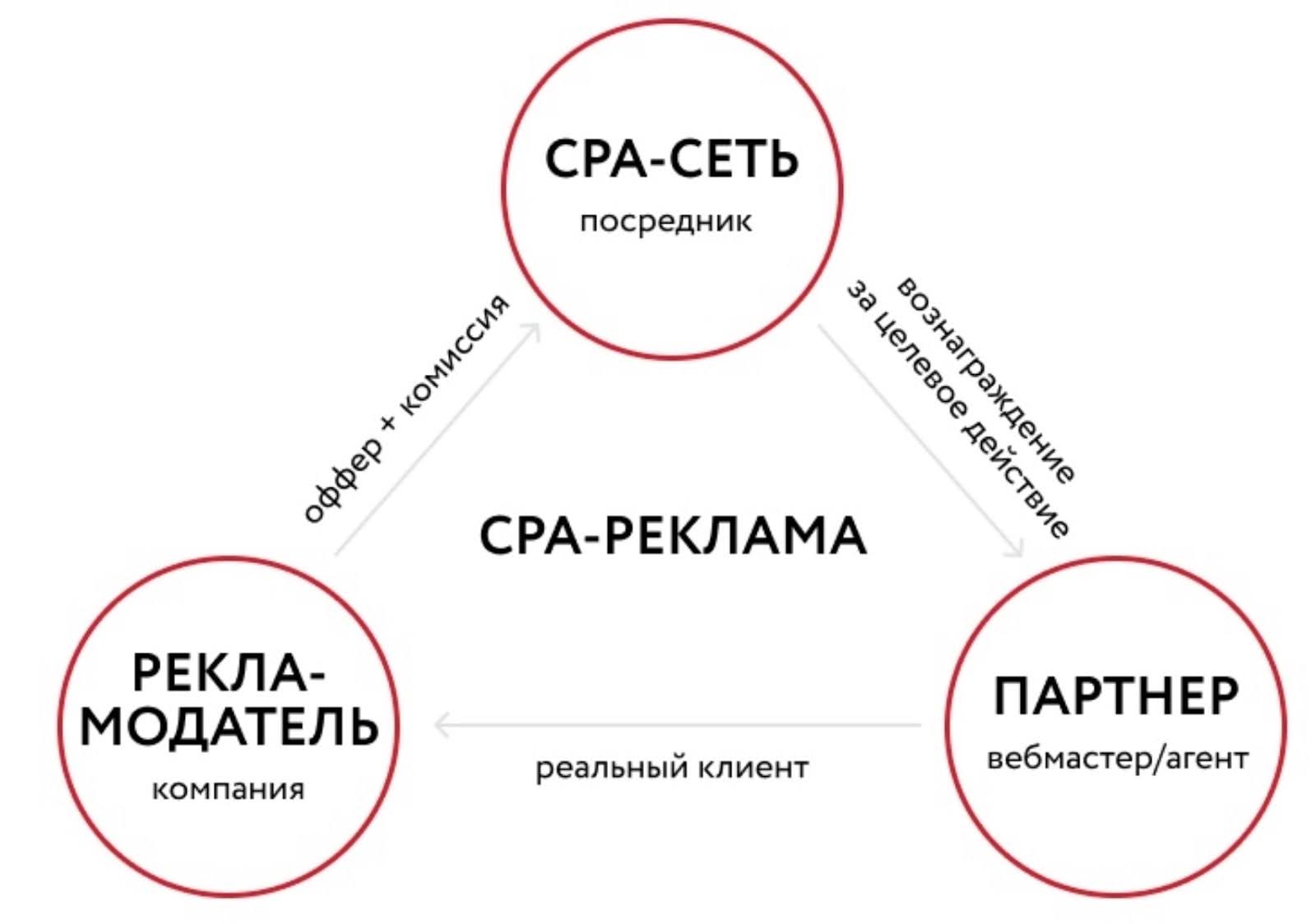 CPA-сети: что это такое и как это работает