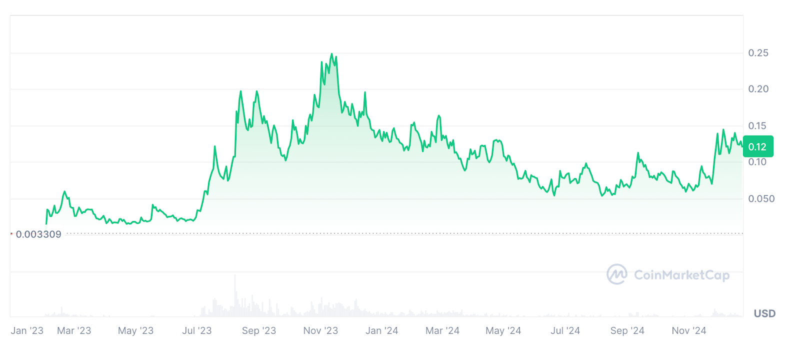 Динамика цены $RLB.