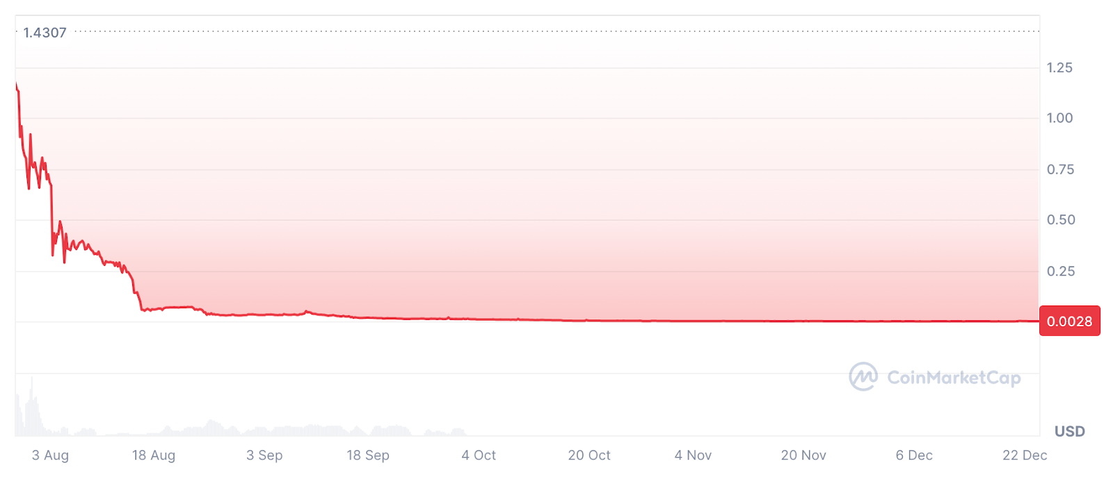 Динамика цены токена $MTK.