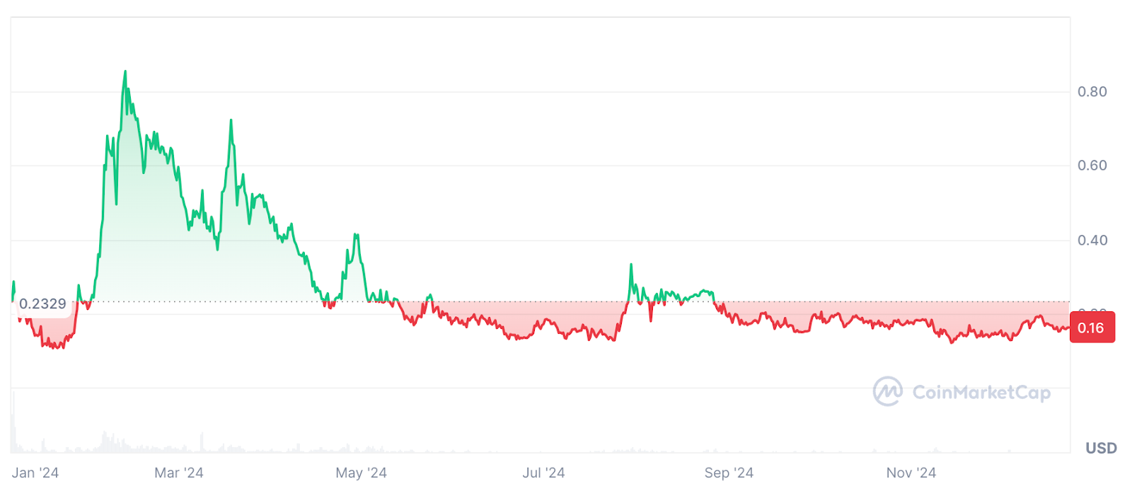 Динамика цены токена $TGC.