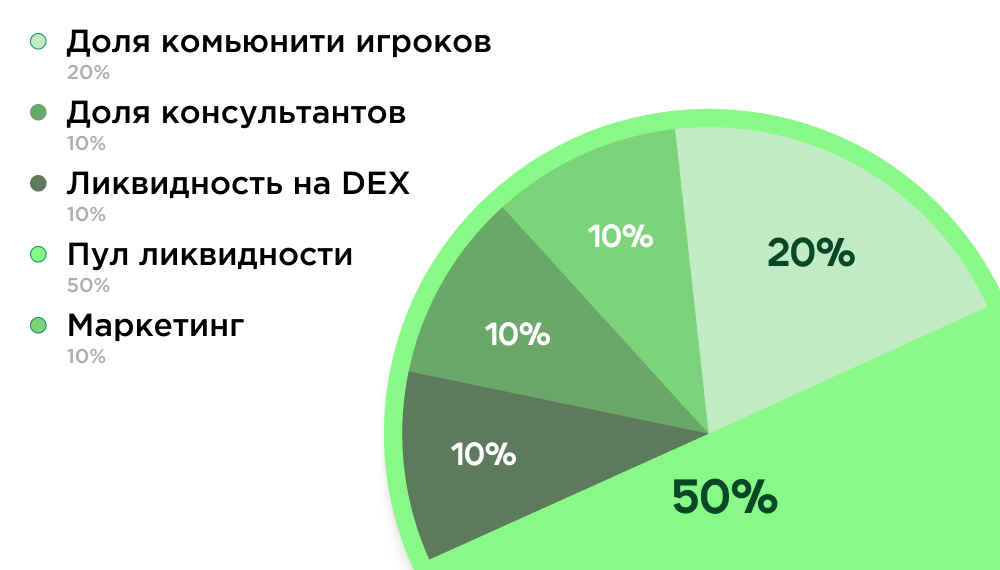 Токеномика $BC.