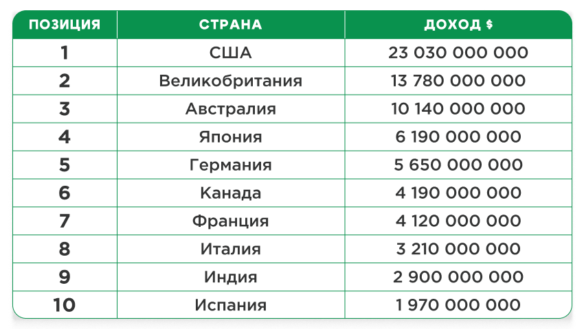 В 2024 году США безоговорочно лидируют по прибыли индустрии онлайн-гемблинга.