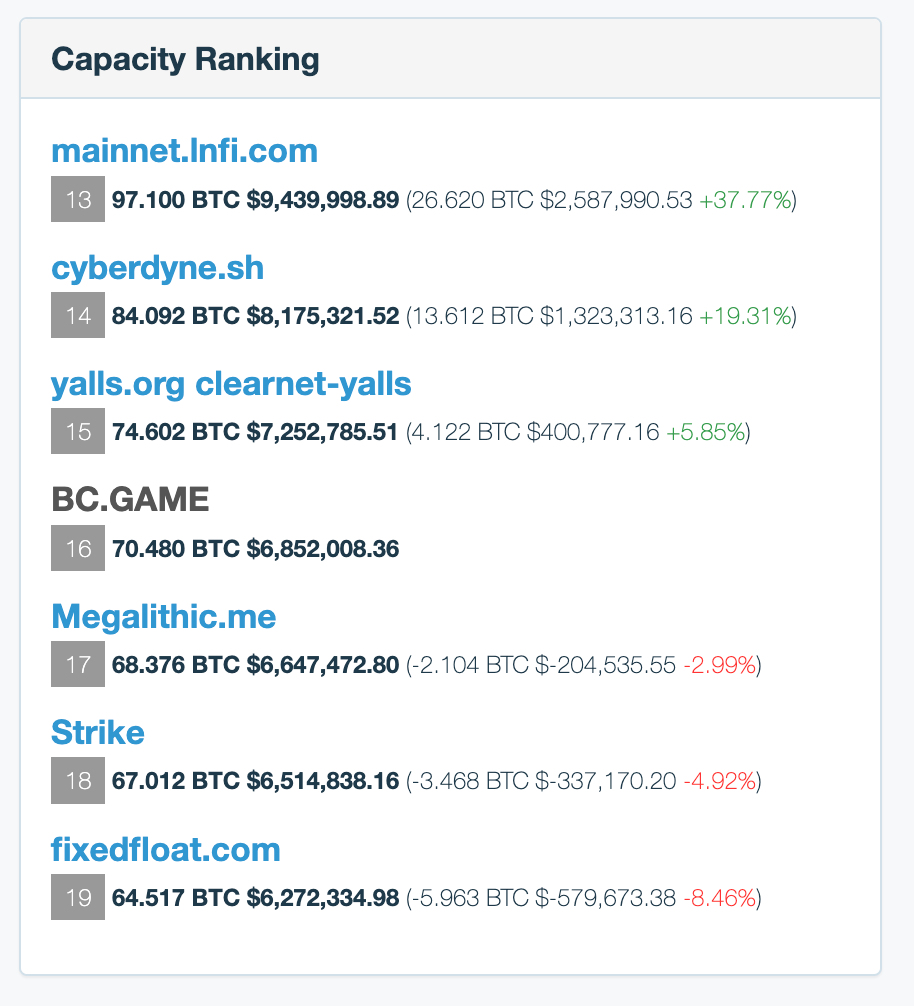 Нода BC.GAME — на 16 месте по объему транзакций в Lightning Network.