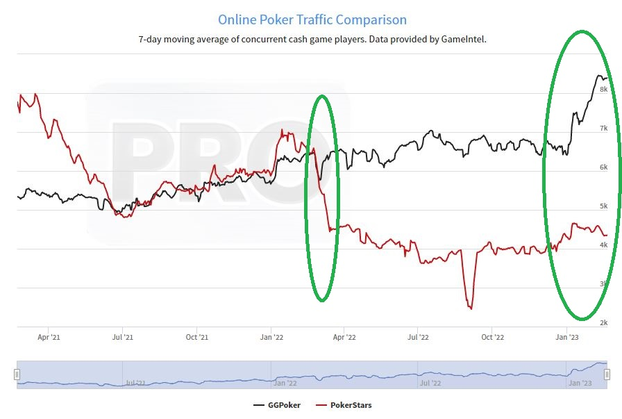 Сравнение посещаемости GGPoker и PokerStars в 2021–2023 годах.