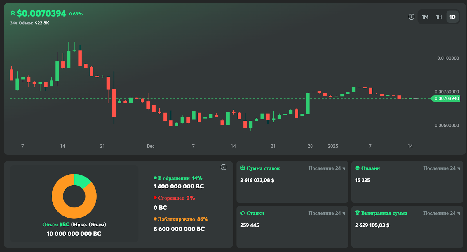 Статистика $BC на момент написания статьи.