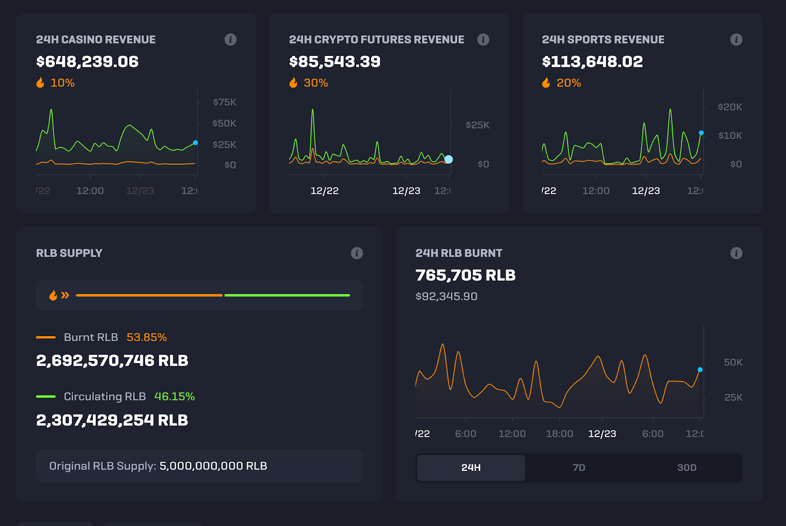 Статистика по доходу платформы и обратному выкупу токена $RLB.