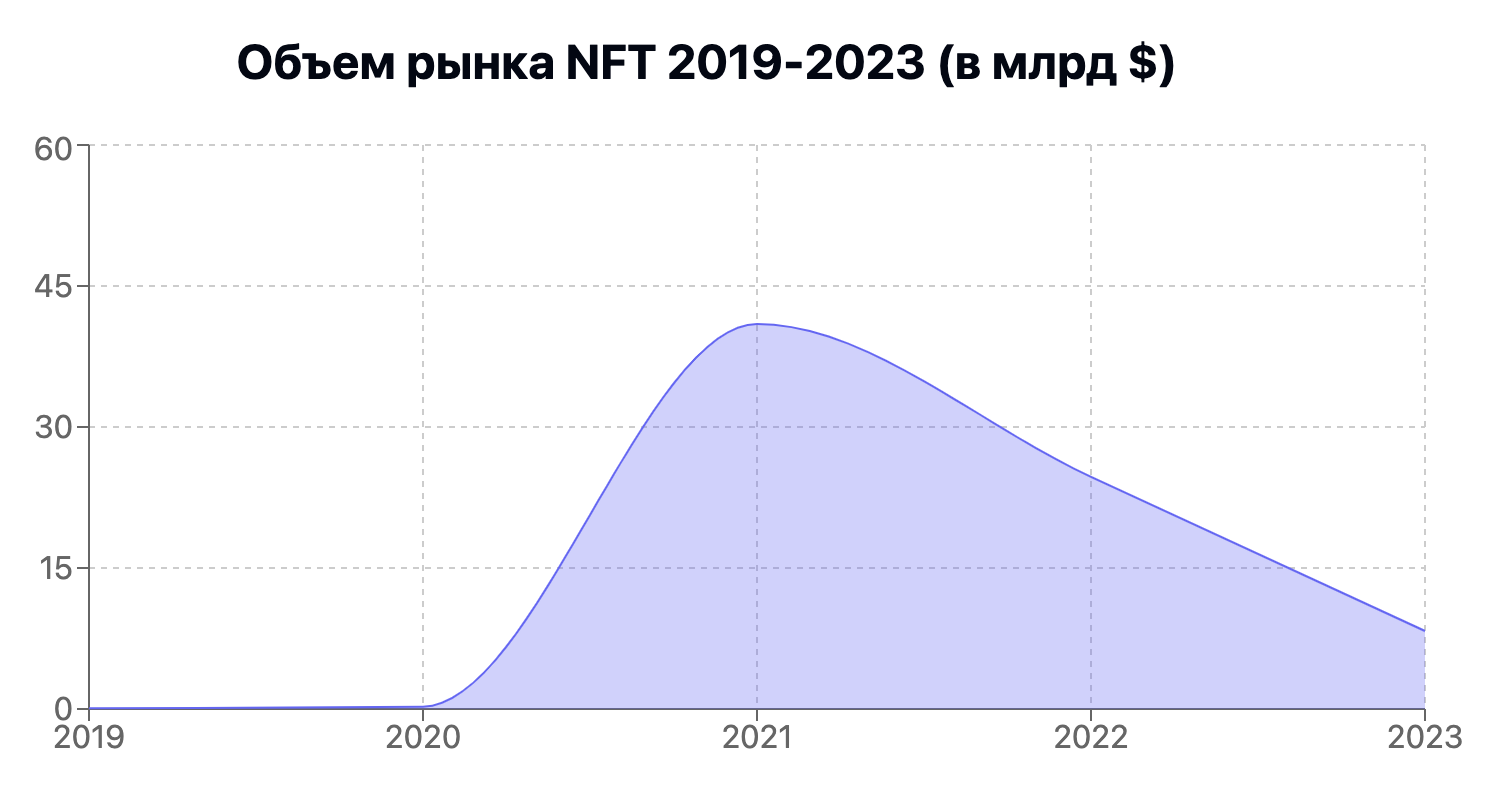 Волна увлечения NFT достигла своего пика к 2021 год, но далее интерес к технологии стал постепенно угасать