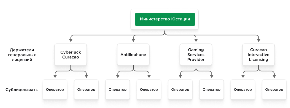 Крах игорного рая: как коррупционный скандал разрушает репутацию Кюрасао