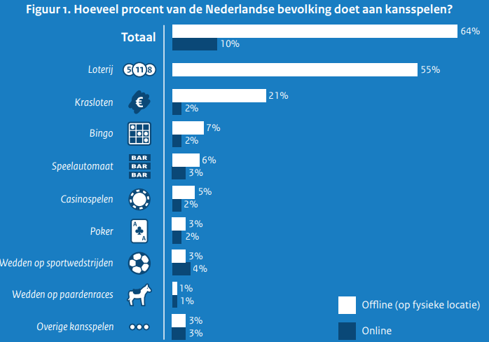 Распределение населения Нидерландов по вовлеченности в азартные оффлайн- и онлайн-игры. 