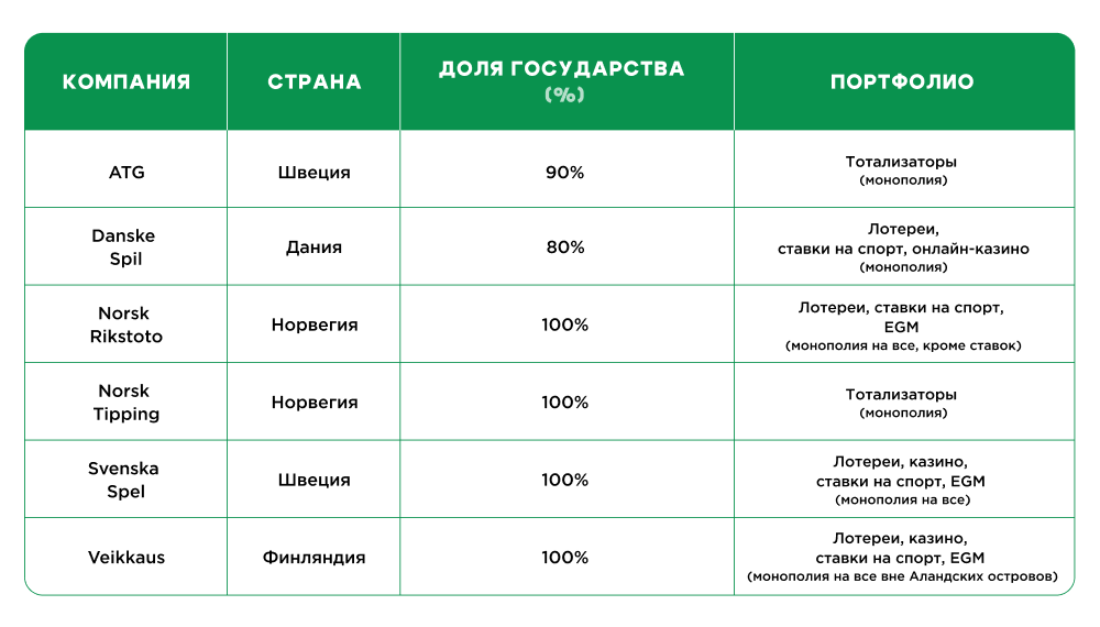 Экономическая и социальная роль гемблинг-индустрии в странах Европы, Скандинавии и Балканского полуострова