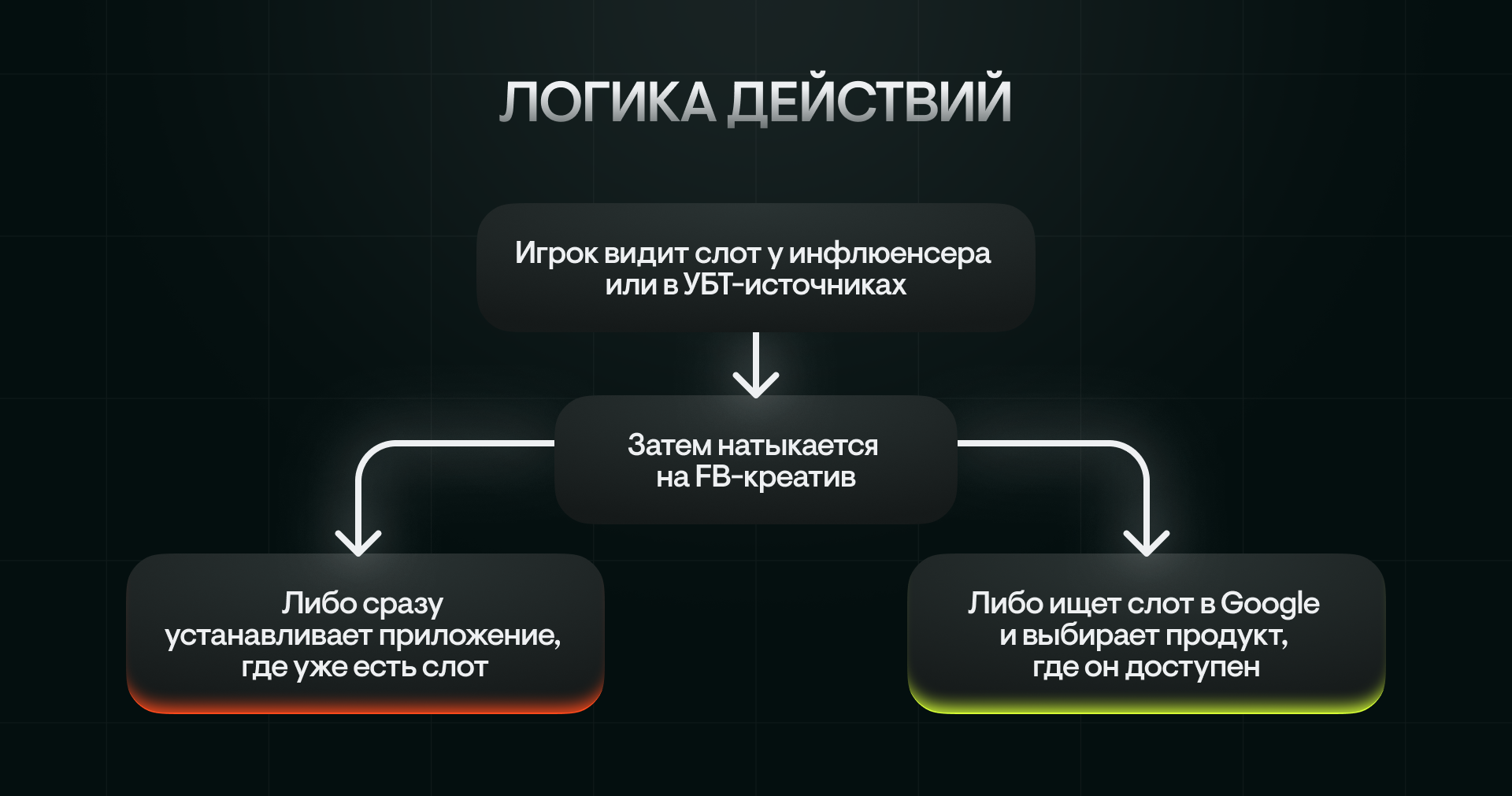 Вторая жизнь для Chicken Road и $807k профита за 2 месяца — кейс команды booded