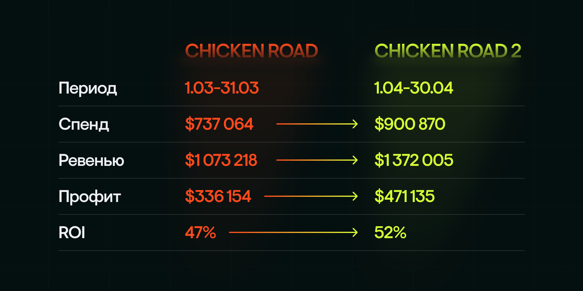 Вторая жизнь для Chicken Road и $807k профита за 2 месяца — кейс команды booded