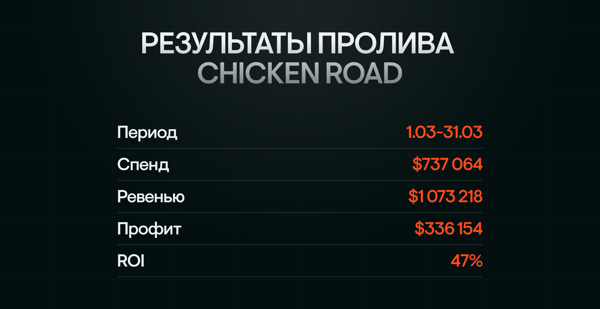 Вторая жизнь для Chicken Road и $807k профита за 2 месяца — кейс команды booded