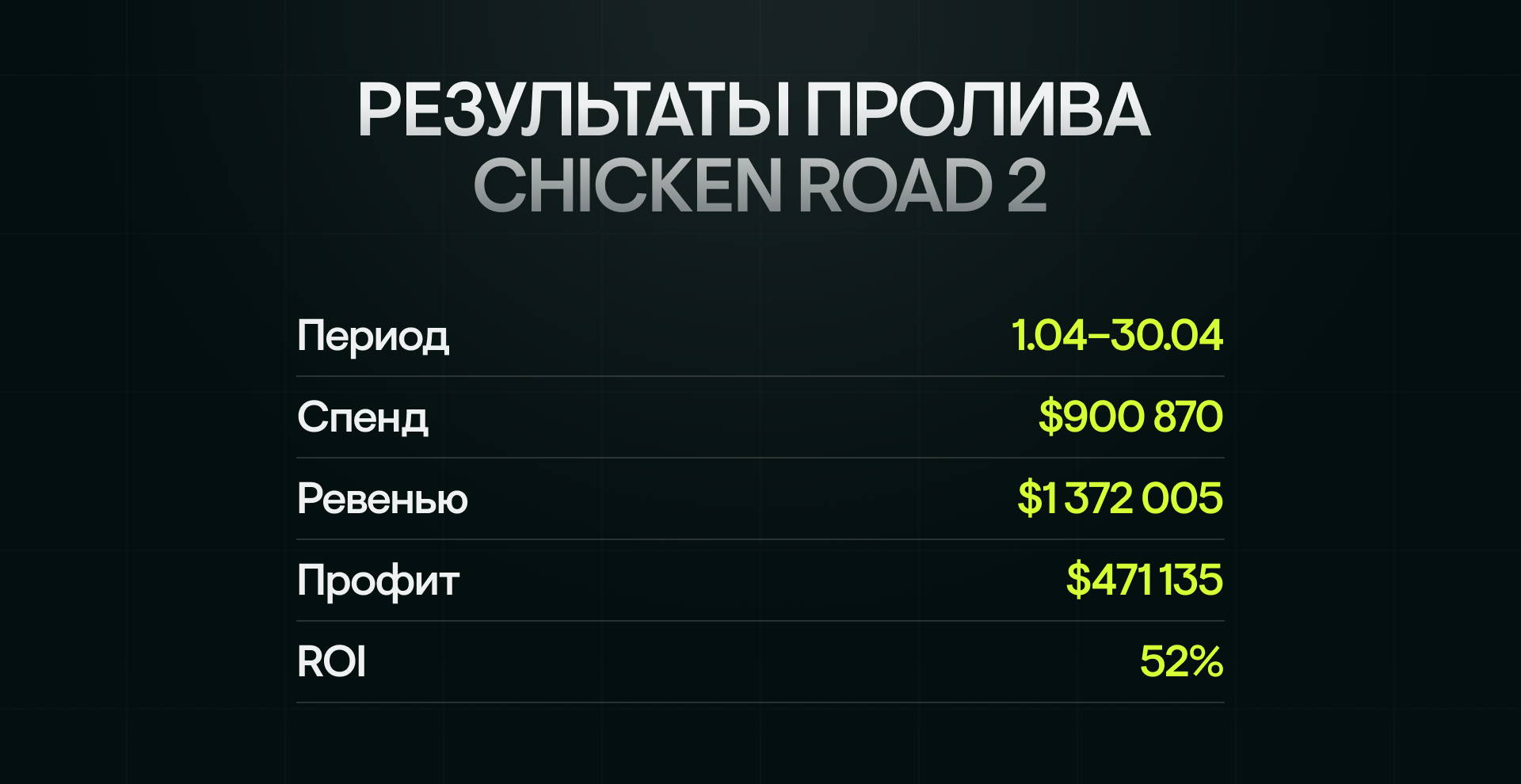 Вторая жизнь для Chicken Road и $807k профита за 2 месяца — кейс команды booded