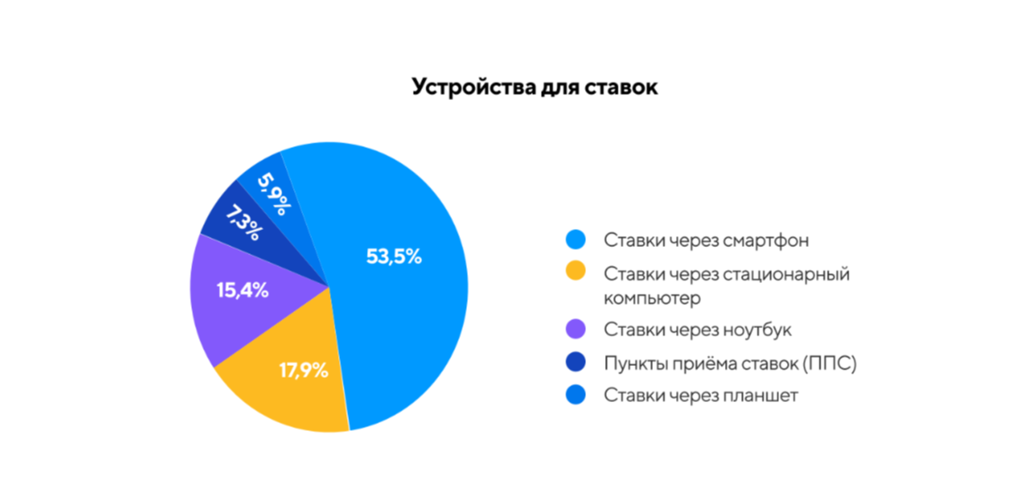 1,1 миллиарда трафика за год: как привлечь игроков в букмекерские конторы 4 analitika ustrojstv s kotoryh polzovateli delayut stavki