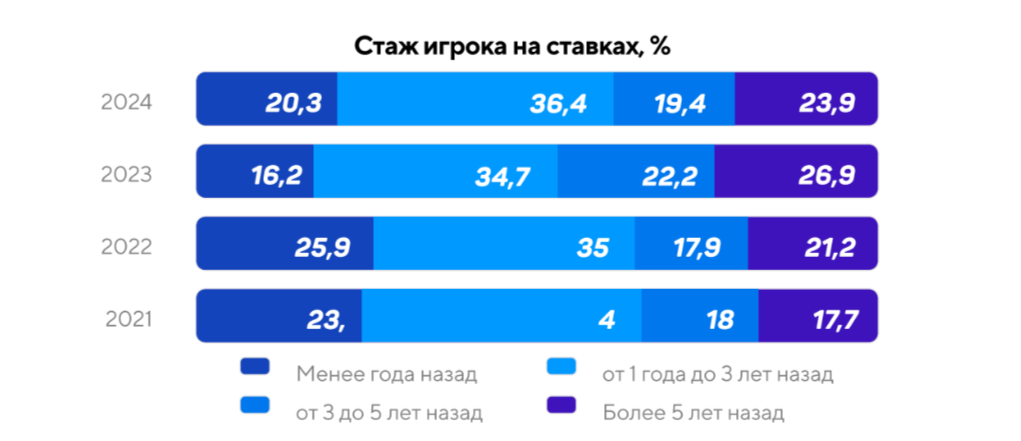 1,1 миллиарда трафика за год: как привлечь игроков в букмекерские конторы 1 stazh igroka na stavkah 2021 2024
