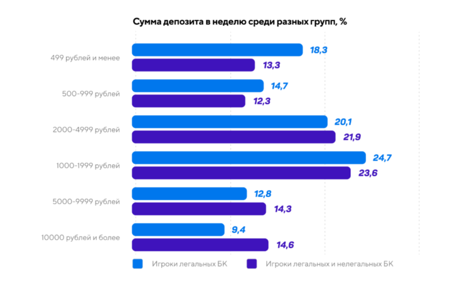 1,1 миллиарда трафика за год: как привлечь игроков в букмекерские конторы 3 summa depozita v nedelyu sredi raznyh grupp igrokov