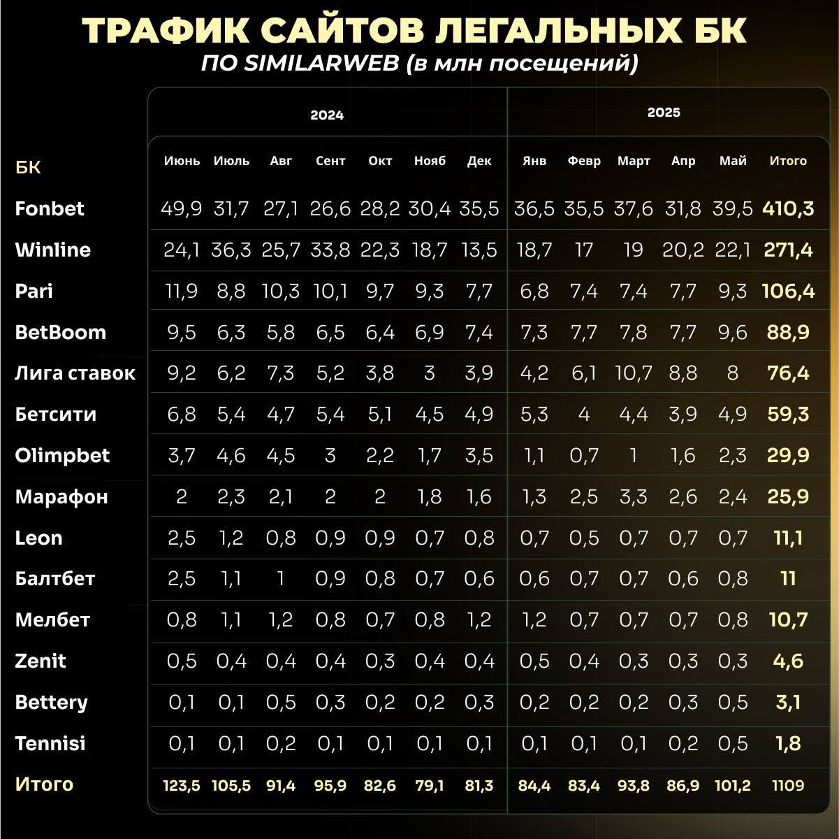1,1 миллиарда трафика за год: как привлечь игроков в букмекерские конторы 9 tablicza ot vrednogo bukmekera