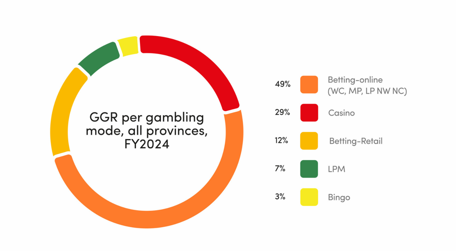 iGaming в Южной Африке: рынок на стыке технологий, хаоса и миллиардных оборотов 6 iGaming в Южной Африке: рынок на стыке технологий, хаоса и миллиардных оборотов
