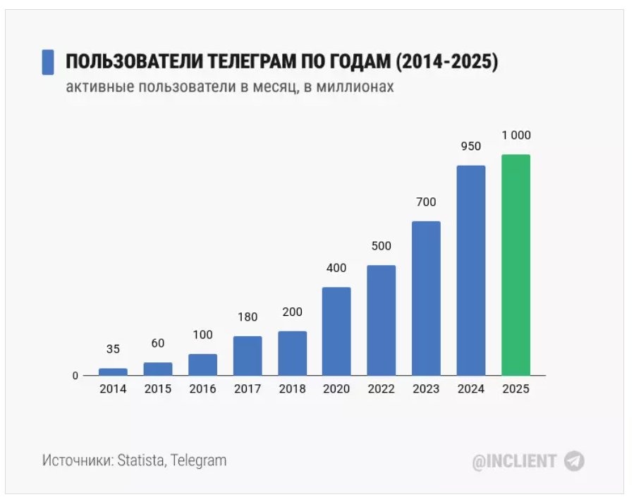 Реклама в Telegram: как работать с источником трафика