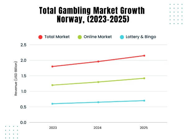 iGaming-индустрия Северной Европы: статистика, объем рынка и анализ целевой аудитории