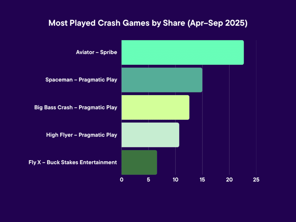 Pragmatic Play лидирует в слотах, а Crazy Time от Evolution ежедневно привлекает 335 тысяч игроков: отчет CasinoRank