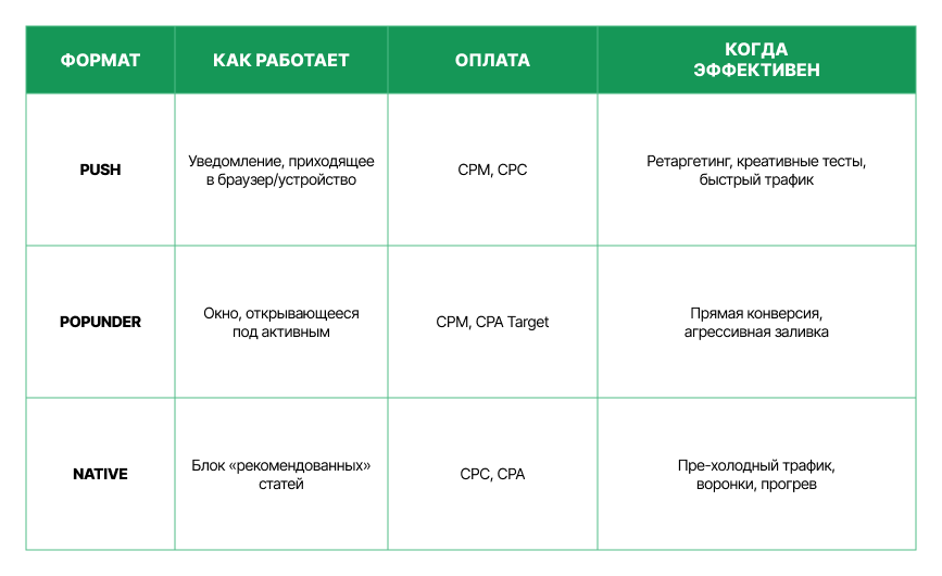 «Неэффективная» реклама в iGaming: что на самом деле дают push, popunder и нативка