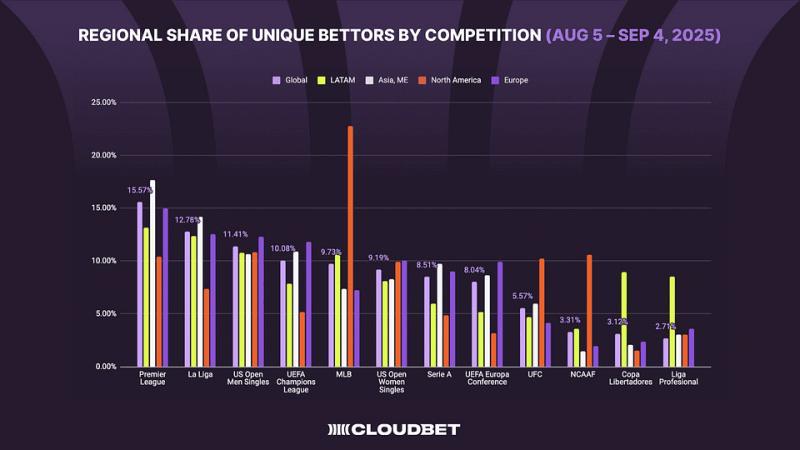 Cloudbet представил первое издание серии Snapshot: мировые тренды крипто-беттинга