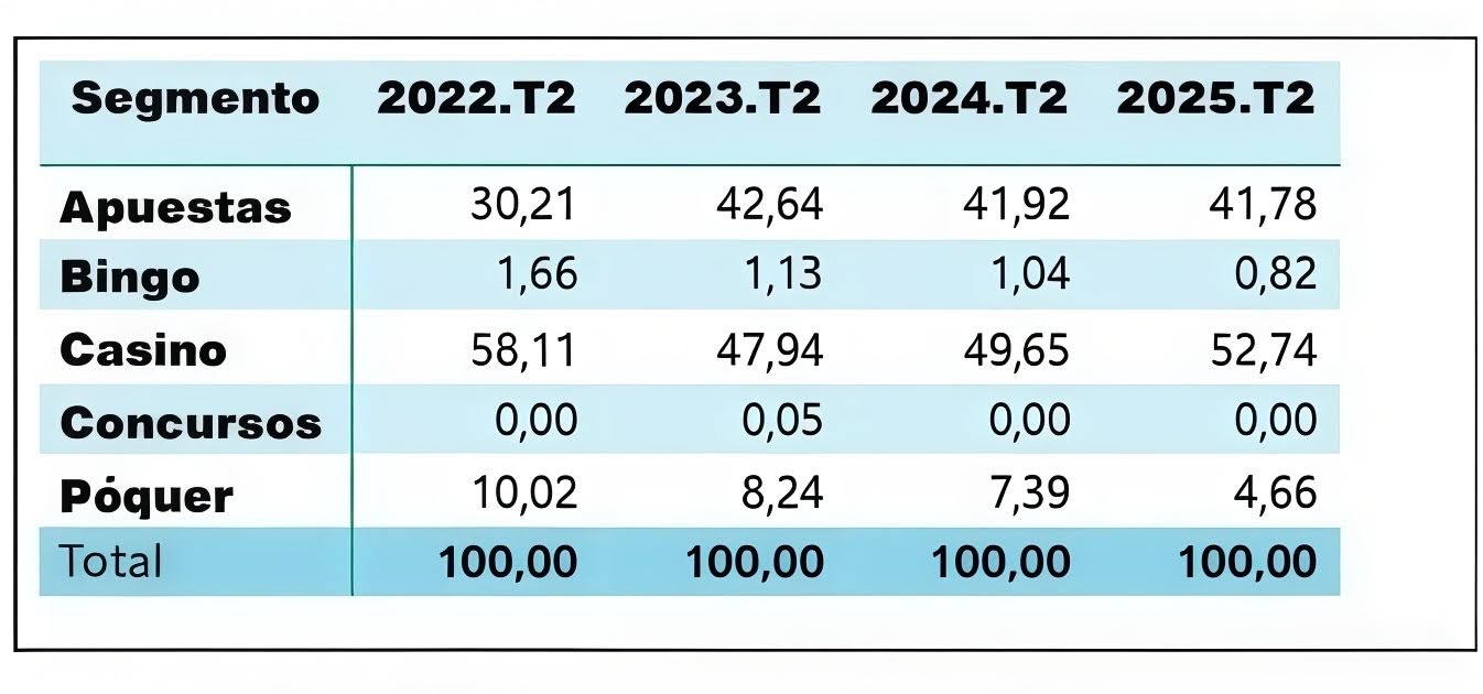Доход рынка азартных игр в Испании достиг €410 млн: отчет Q2 2025 2 Доход рынка азартных игр в Испании достиг €410 млн: отчет Q2 2025