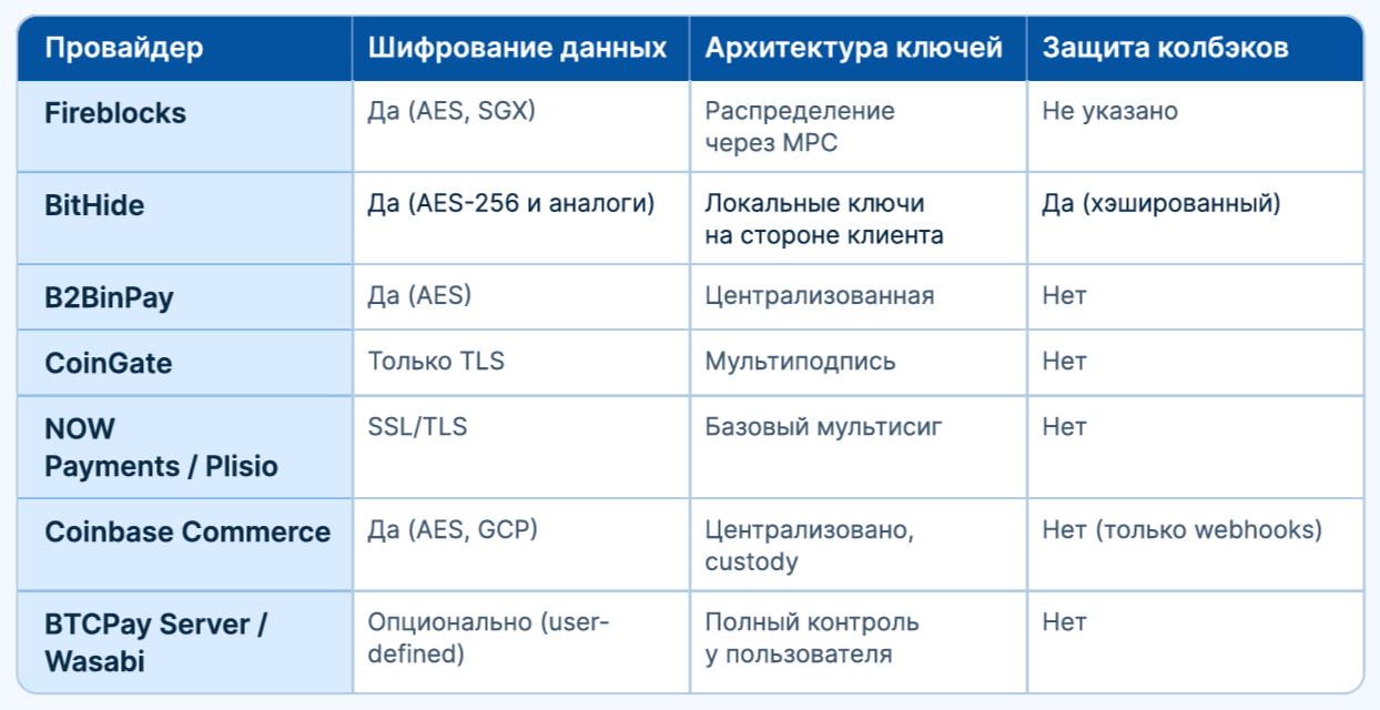 Отчет BitHide: как выбрать криптоплатежное решение для бизнеса 3 Отчет BitHide: как выбрать криптоплатежное решение для бизнеса