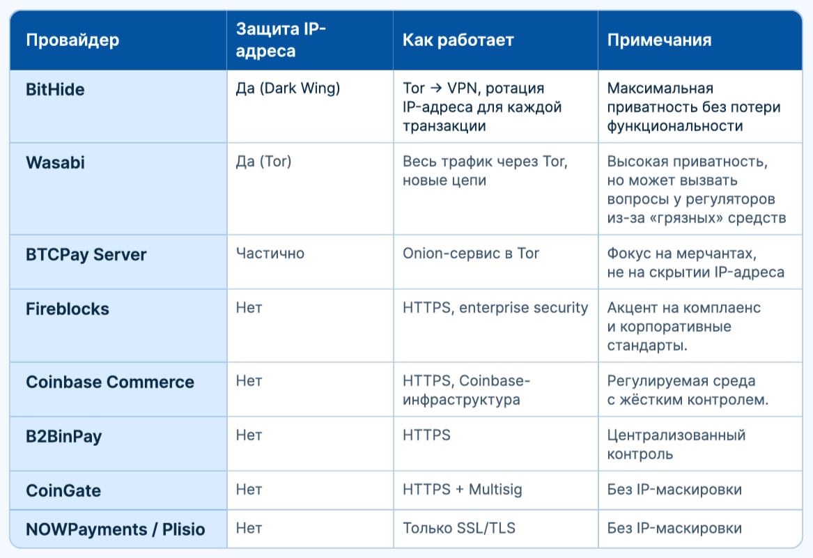 Отчет BitHide: как выбрать криптоплатежное решение для бизнеса 4 Отчет BitHide: как выбрать криптоплатежное решение для бизнеса