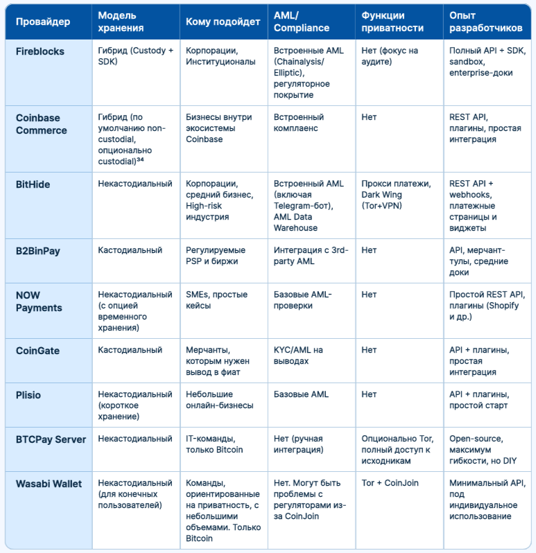 Отчет BitHide: как выбрать криптоплатежное решение для бизнеса 8 Отчет BitHide: как выбрать криптоплатежное решение для бизнеса