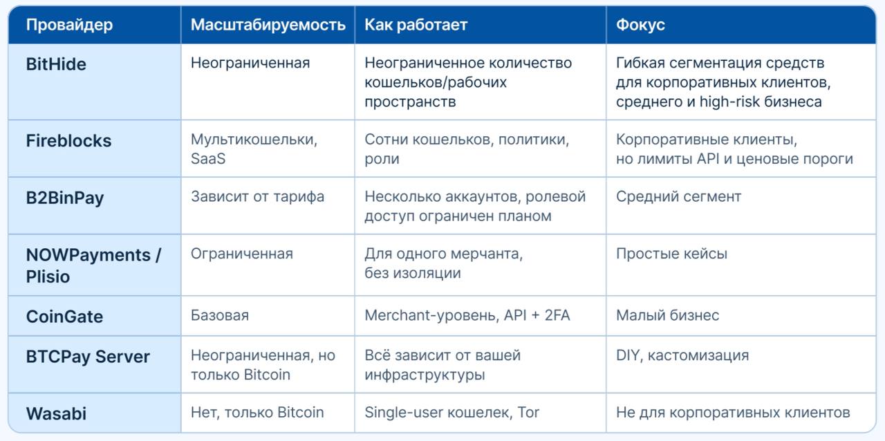 Отчет BitHide: как выбрать криптоплатежное решение для бизнеса 6 Отчет BitHide: как выбрать криптоплатежное решение для бизнеса
