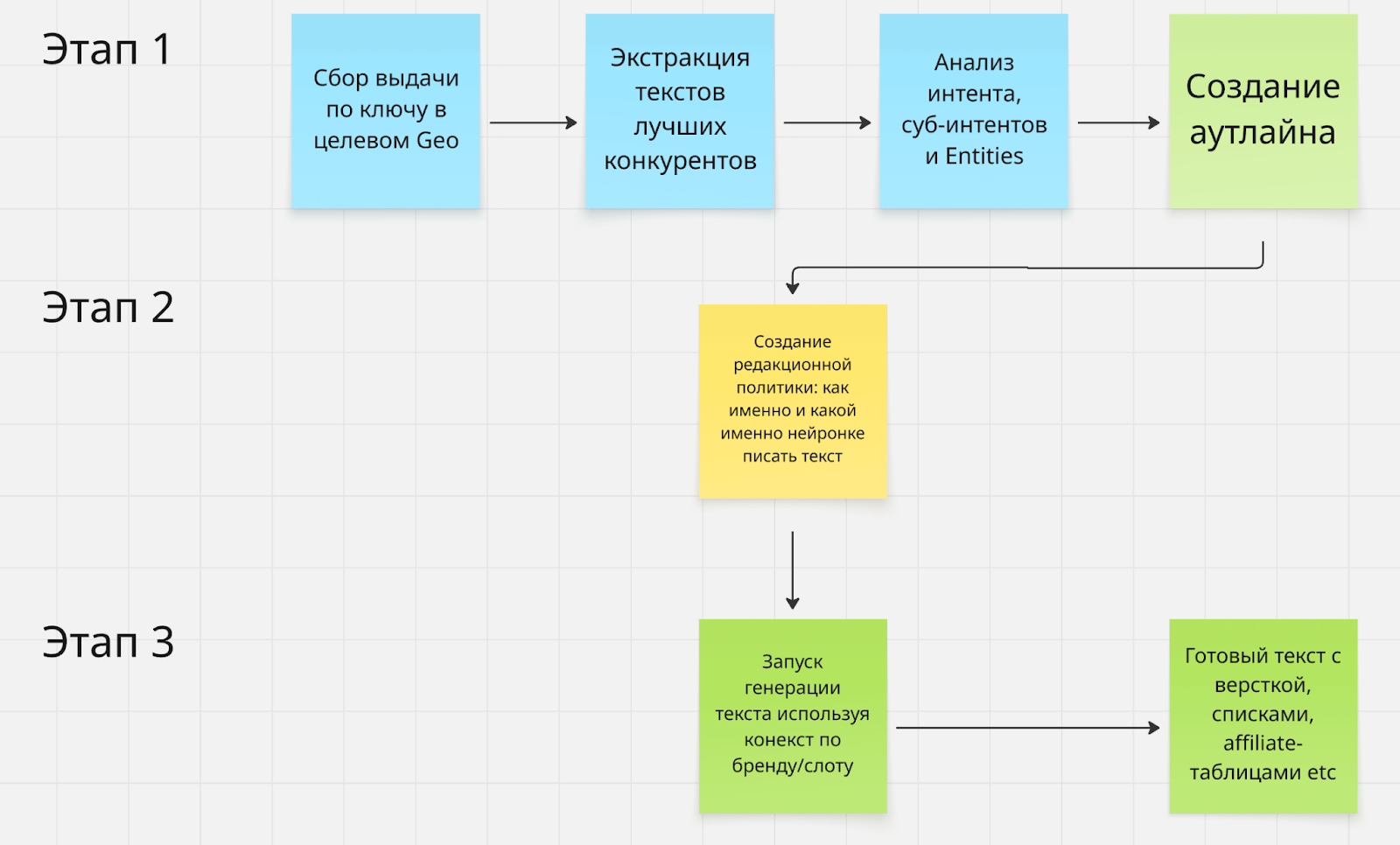 Как делать AI-контент, который будет ранжироваться: гайд в интервью с Олегом Шестаковым 7 Как делать AI-контент, который будет ранжироваться: гайд в интервью с Олегом Шестаковым