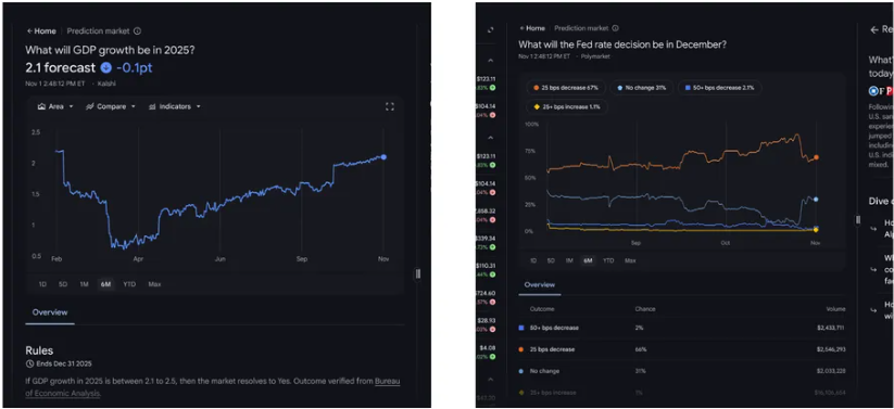 Google интегрирует данные рынков прогнозов Kalshi и Polymarket 1 Google интегрирует данные рынков прогнозов Kalshi и Polymarket