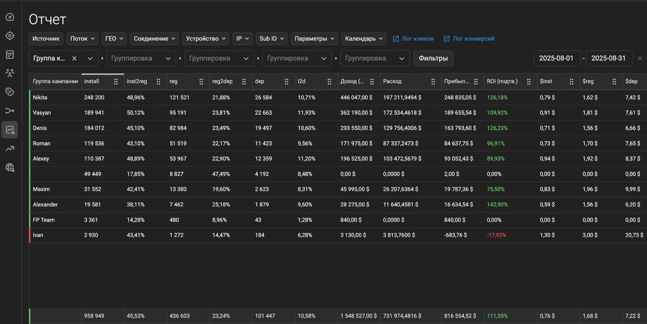 Больше $1,5 млн ревенью, $816.555 профита и 101 тысяча FTD за август: кейс Glory на Chiken Road