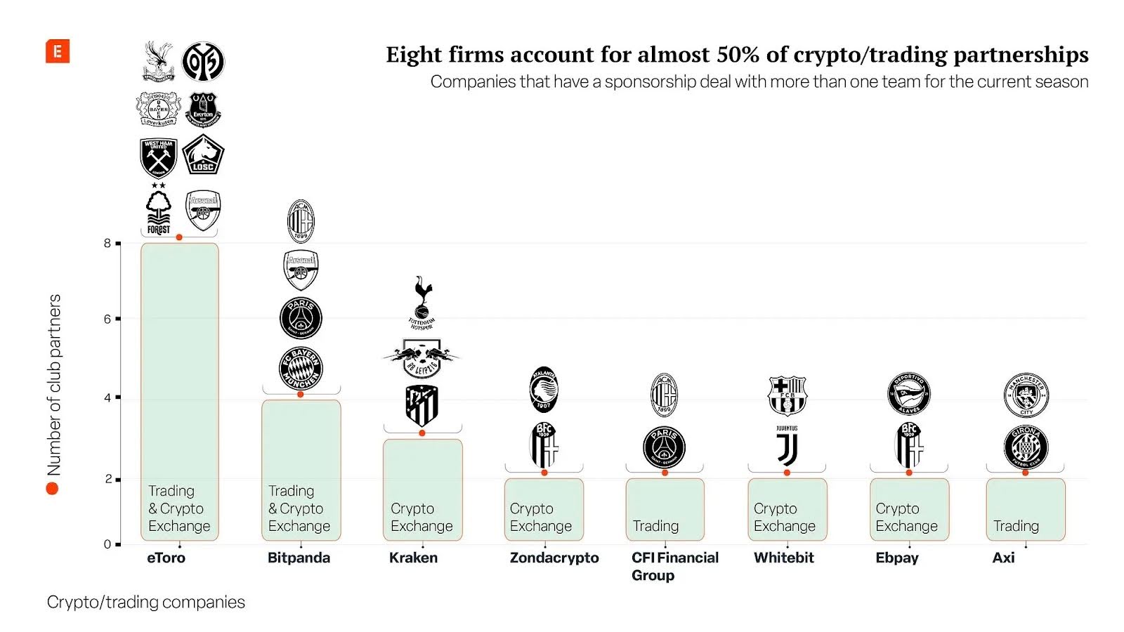 Криптовалютные и трейдинговые компании спонсируют более трети футбольных клубов в Европе