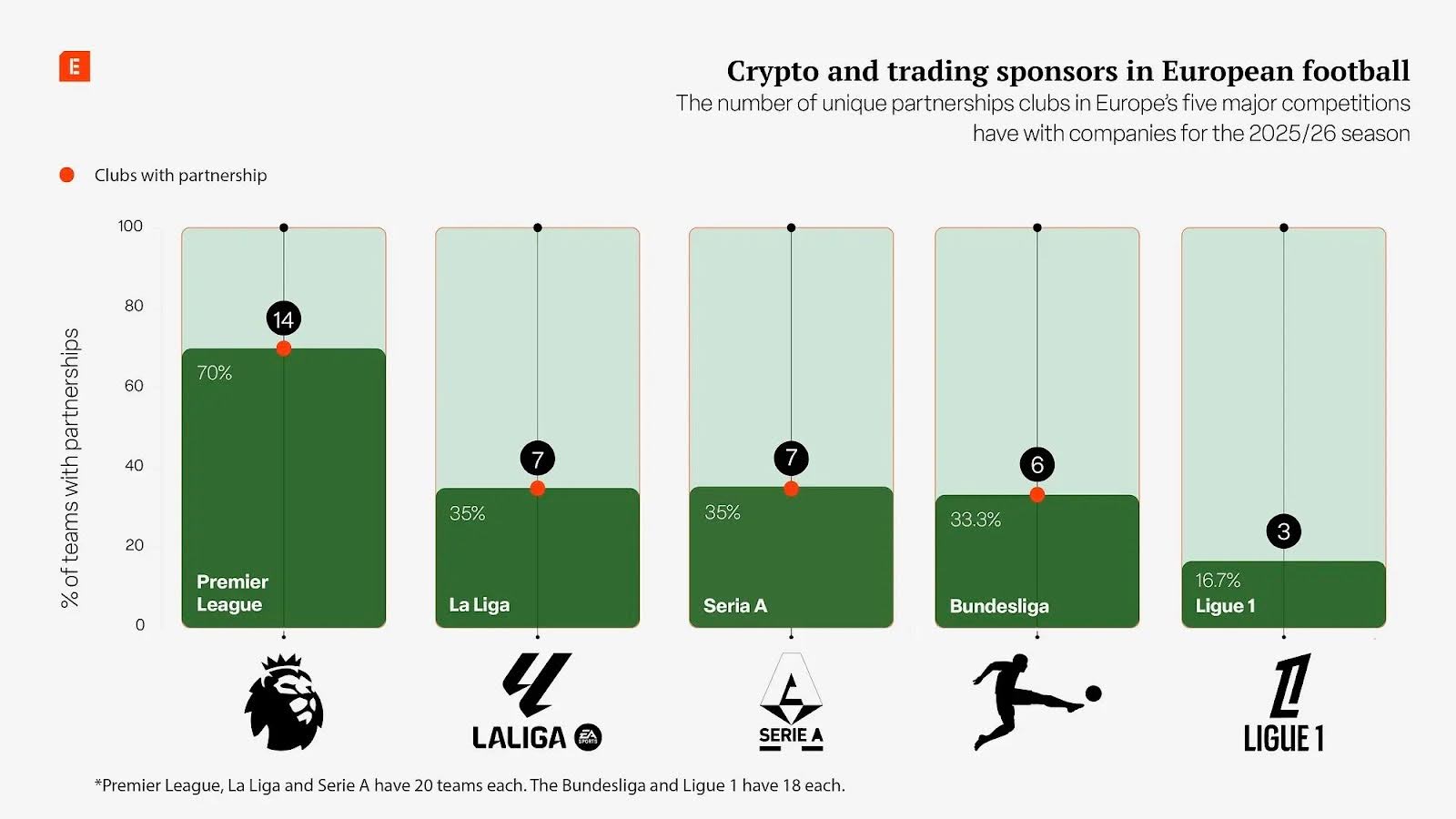 Криптовалютные и трейдинговые компании спонсируют более трети футбольных клубов в Европе