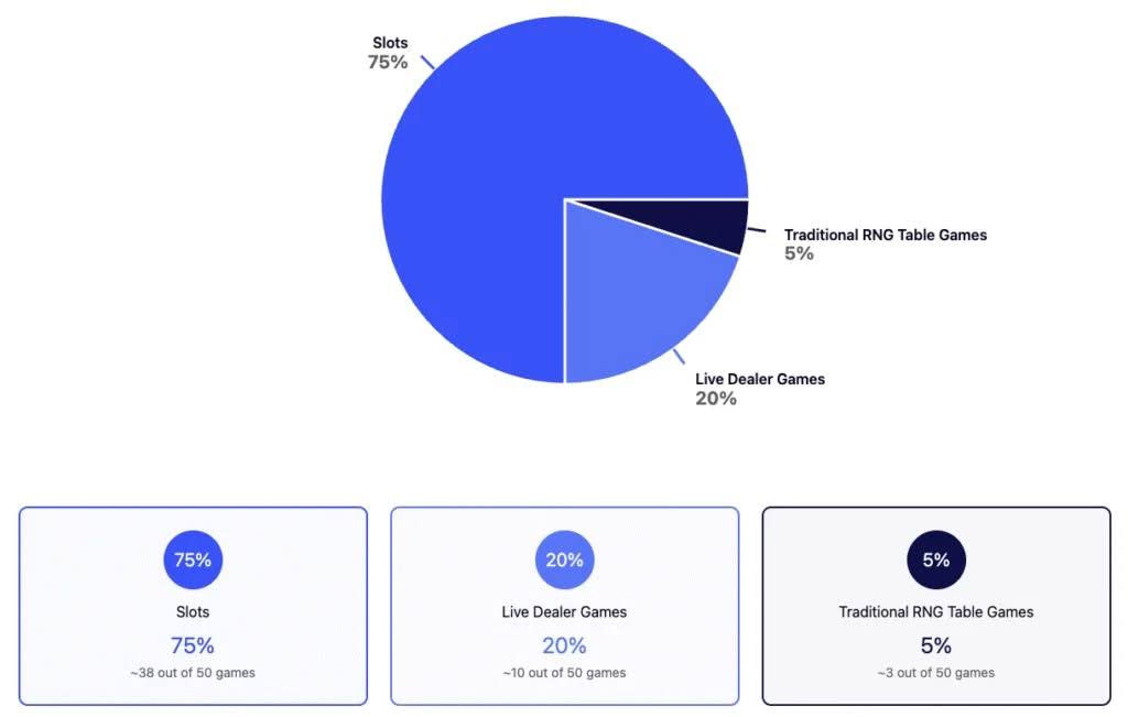 Слоты формируют 75% списка самых популярных игр Новой Зеландии: исследование Casinoble 2 Слоты формируют 75% списка самых популярных игр Новой Зеландии: исследование Casinoble