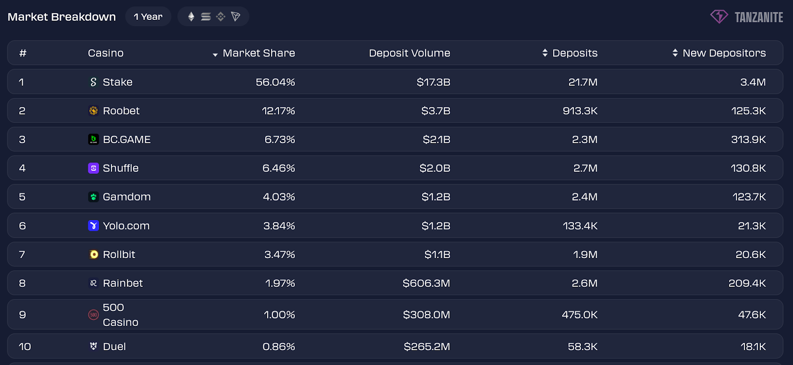 Криптогемблинг — итоги 2025 года
