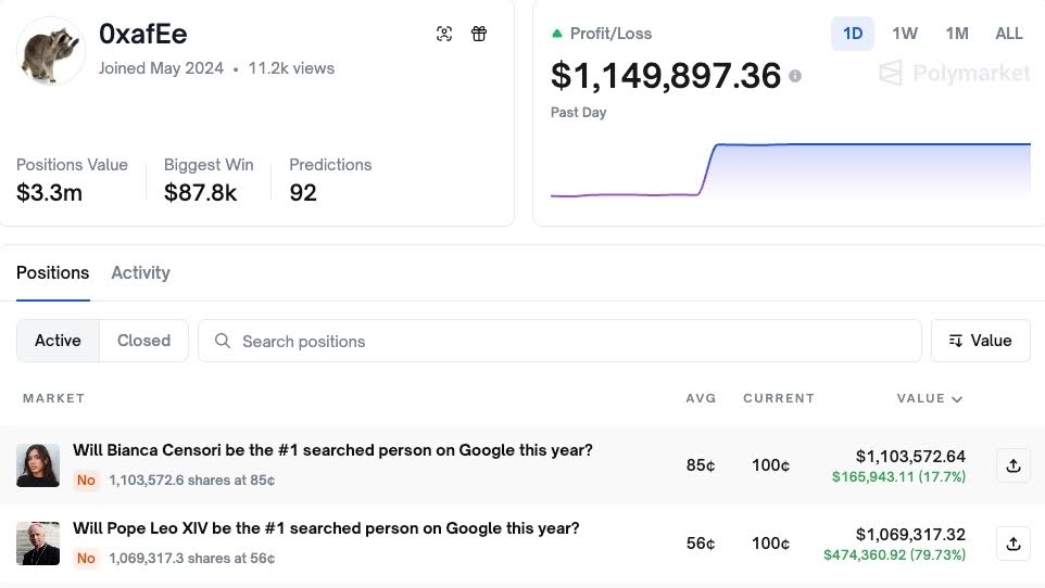 Инсайдер Google заработал $1 млн за сутки на Polymarket