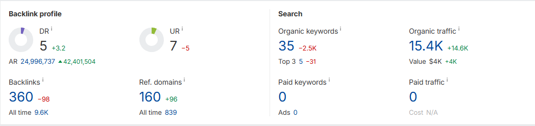 Кейс Flint Group: захват SERP в iGaming и вывод сайтов в топ-1 Индии за 3–4 месяца