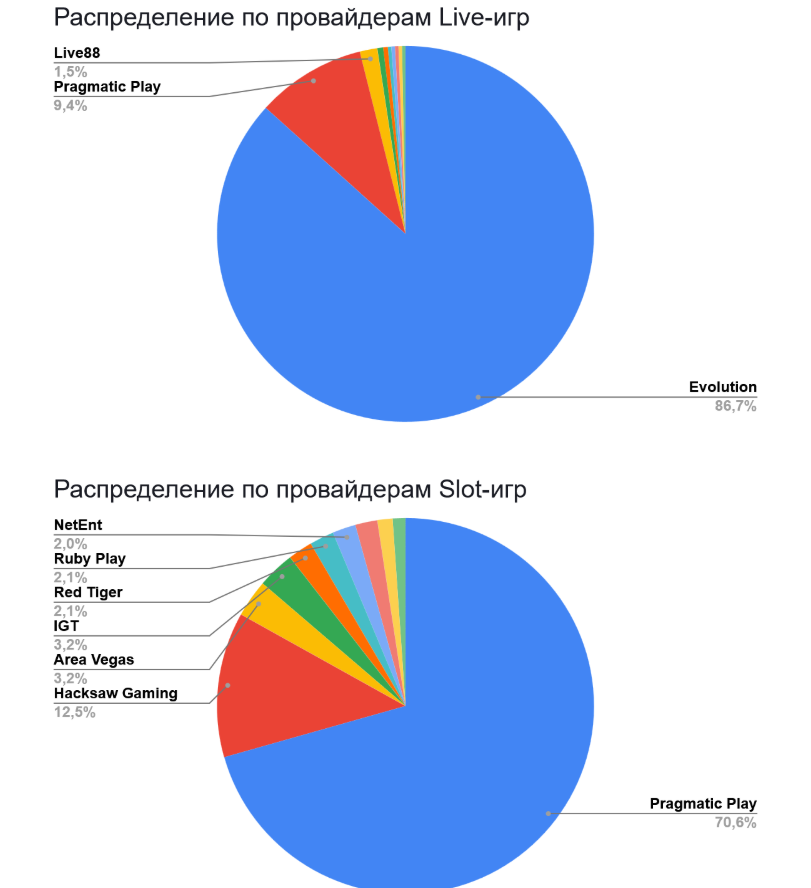01 Global iGaming Report: топ брендов и гейм-провайдеров по органическому трафику в Латинской Америке