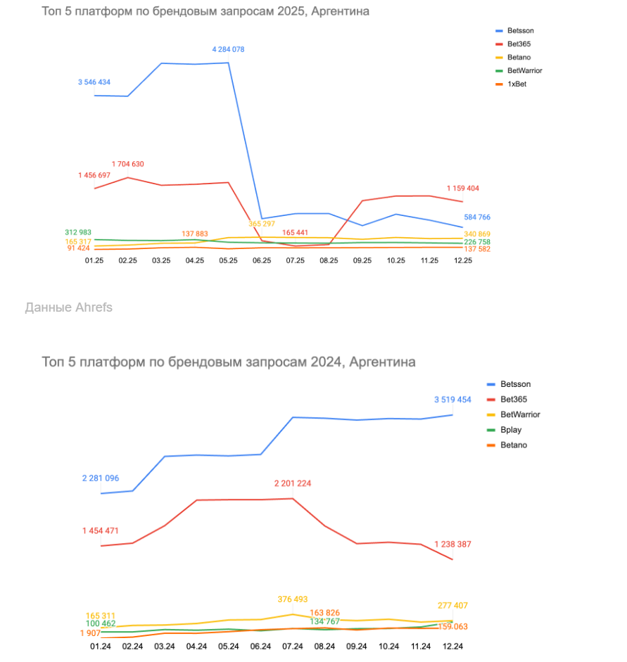 01 Global iGaming Report: топ брендов и гейм-провайдеров по органическому трафику в Латинской Америке