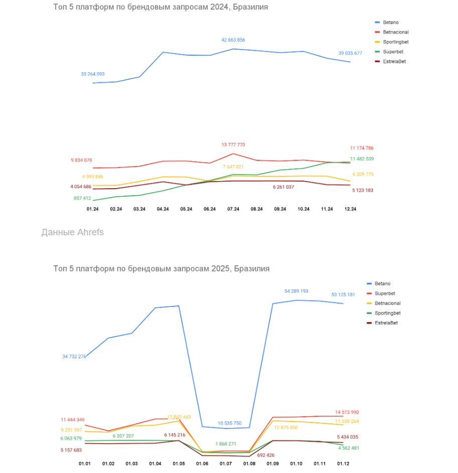 01 Global iGaming Report: топ брендов и гейм-провайдеров по органическому трафику в Латинской Америке