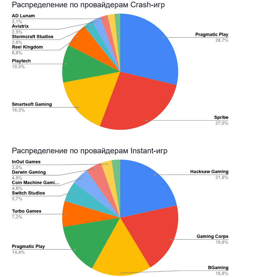 01 Global iGaming Report: топ брендов и гейм-провайдеров по органическому трафику в Латинской Америке