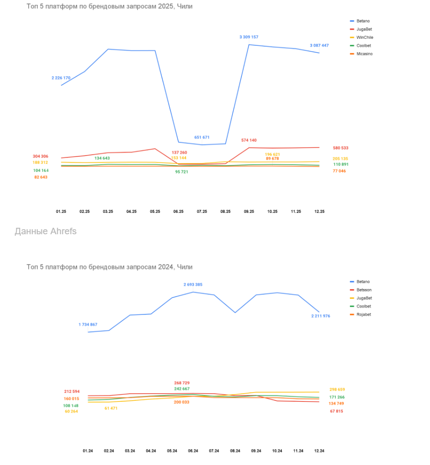 01 Global iGaming Report: топ брендов и гейм-провайдеров по органическому трафику в Латинской Америке