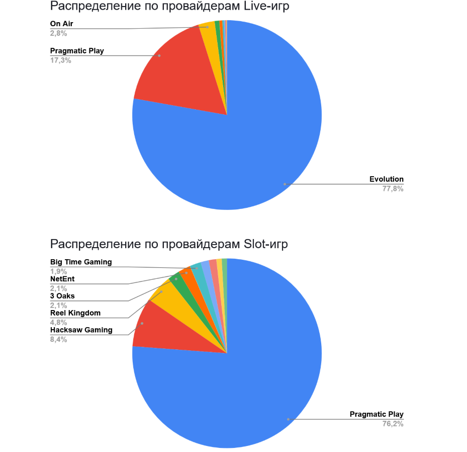 01 Global iGaming Report: топ брендов и гейм-провайдеров по органическому трафику в Африке